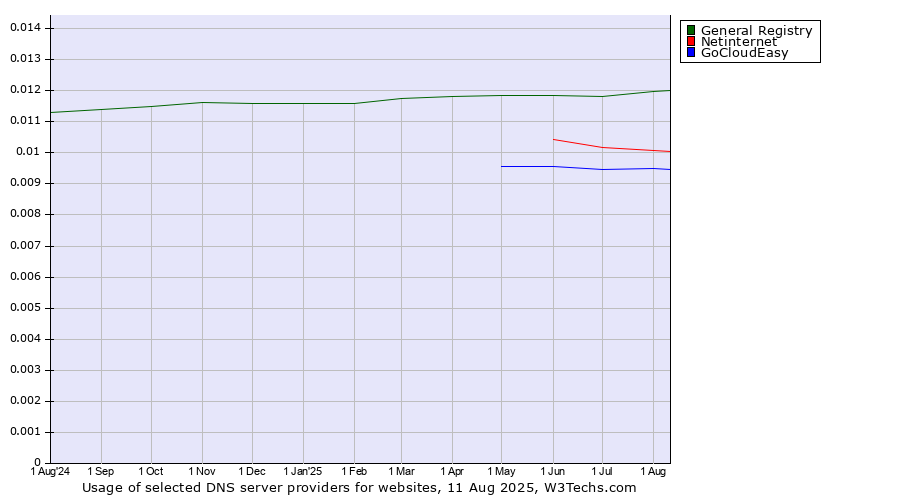 Historical trends in the usage of General Registry vs. Netinternet vs. GoCloudEasy