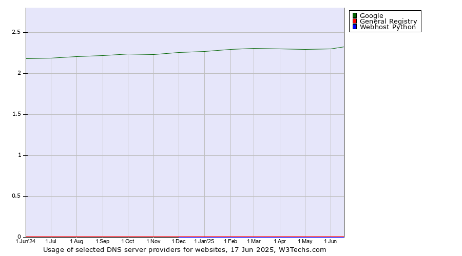 Historical trends in the usage of Google vs. General Registry vs. Webhost Python