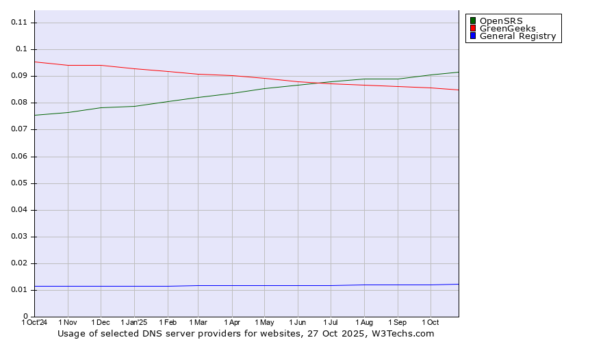 Historical trends in the usage of OpenSRS vs. GreenGeeks vs. General Registry