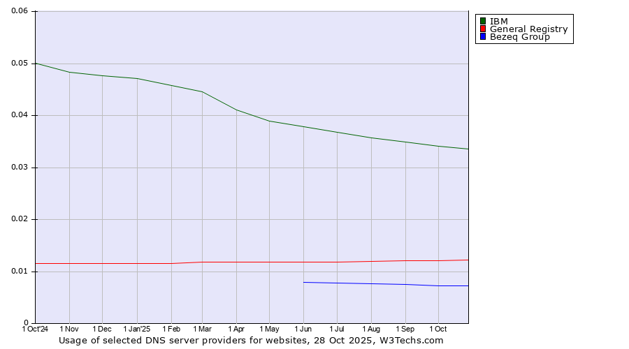 Historical trends in the usage of IBM vs. General Registry vs. Bezeq Group