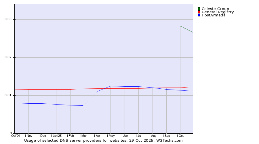 Historical trends in the usage of Celeste Group vs. General Registry vs. HostArmada