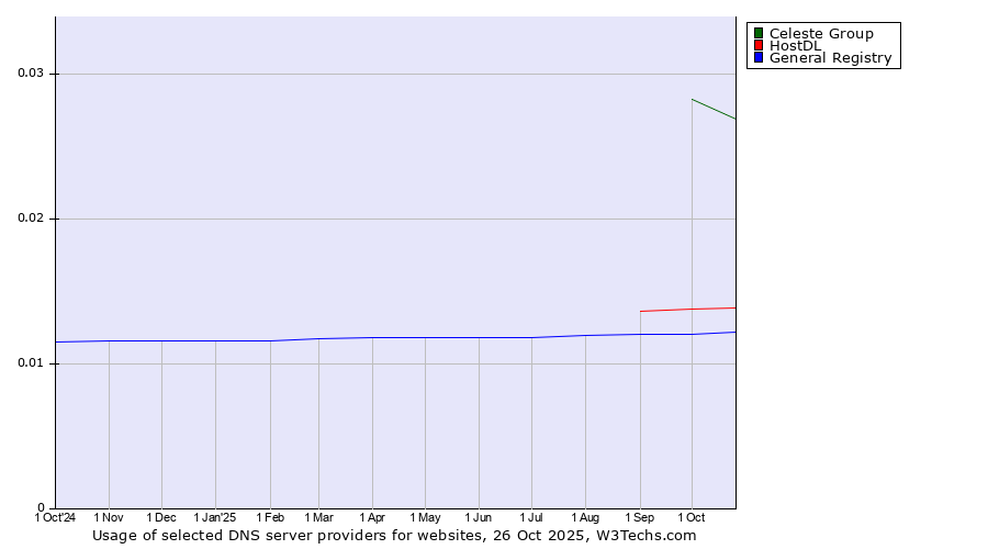 Historical trends in the usage of Celeste Group vs. HostDL vs. General Registry