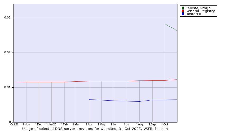 Historical trends in the usage of Celeste Group vs. General Registry vs. HosterPK