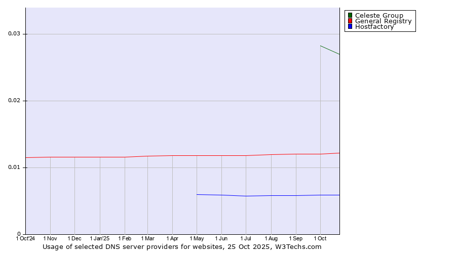 Historical trends in the usage of Celeste Group vs. General Registry vs. Hostfactory