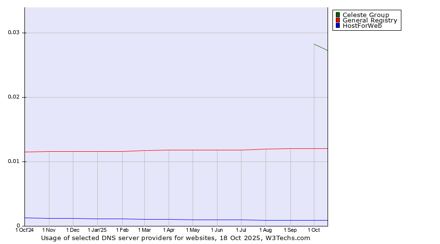 Historical trends in the usage of Celeste Group vs. General Registry vs. HostForWeb