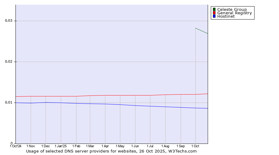 Historical trends in the usage of Celeste Group vs. General Registry vs. Hostinet