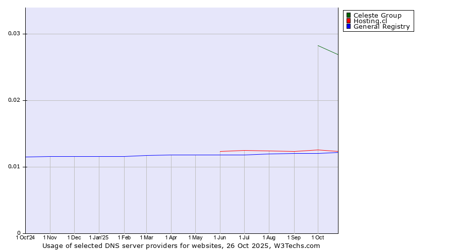 Historical trends in the usage of Celeste Group vs. Hosting.cl vs. General Registry