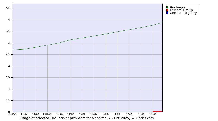 Historical trends in the usage of Hostinger vs. Celeste Group vs. General Registry