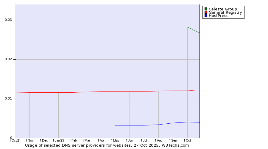 Historical trends in the usage of Celeste Group vs. General Registry vs. HostPress