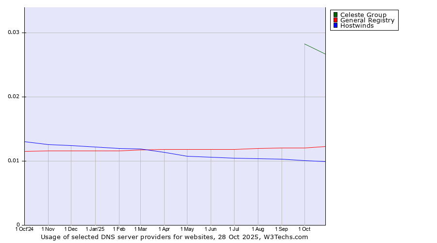 Historical trends in the usage of Celeste Group vs. General Registry vs. Hostwinds
