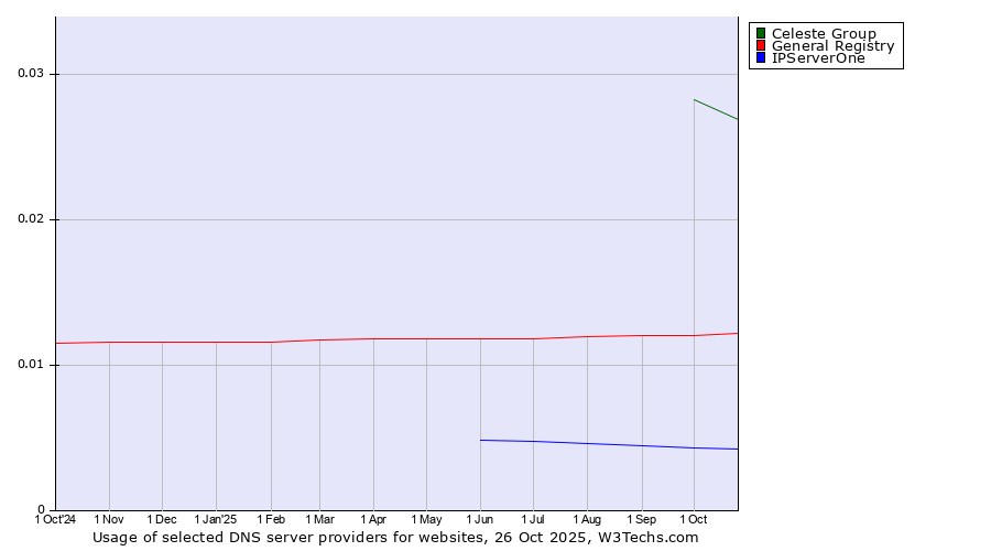 Historical trends in the usage of Celeste Group vs. General Registry vs. IPServerOne