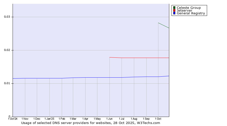 Historical trends in the usage of Celeste Group vs. Jetserver vs. General Registry