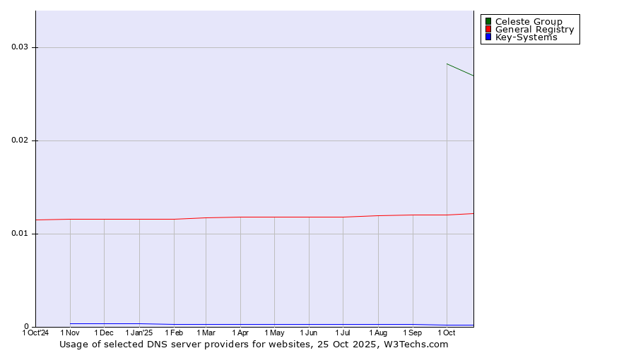 Historical trends in the usage of Celeste Group vs. General Registry vs. Key-Systems