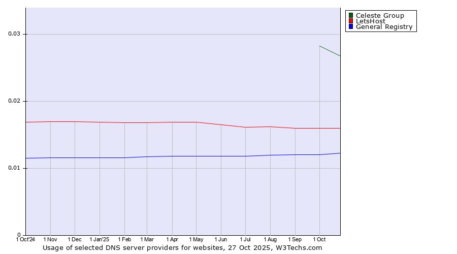 Historical trends in the usage of Celeste Group vs. LetsHost vs. General Registry