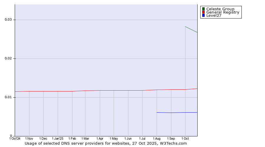 Historical trends in the usage of Celeste Group vs. General Registry vs. Level27