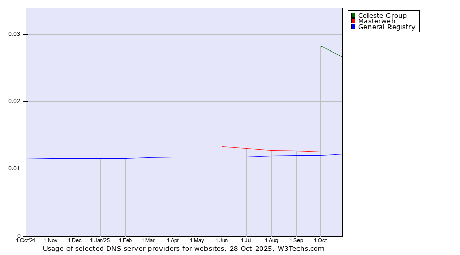 Historical trends in the usage of Celeste Group vs. Masterweb vs. General Registry