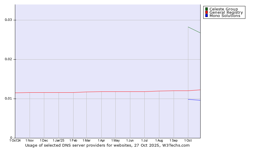 Historical trends in the usage of Celeste Group vs. General Registry vs. Mono Solutions
