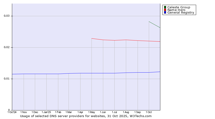 Historical trends in the usage of Celeste Group vs. Name Hero vs. General Registry