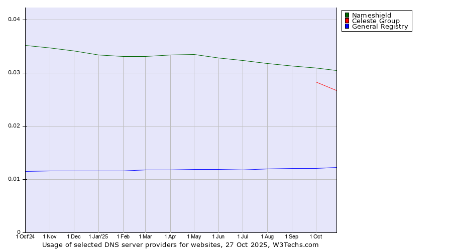 Historical trends in the usage of Nameshield vs. Celeste Group vs. General Registry