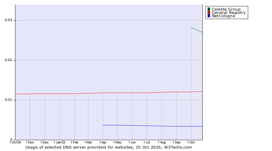 Historical trends in the usage of Celeste Group vs. General Registry vs. NetCologne