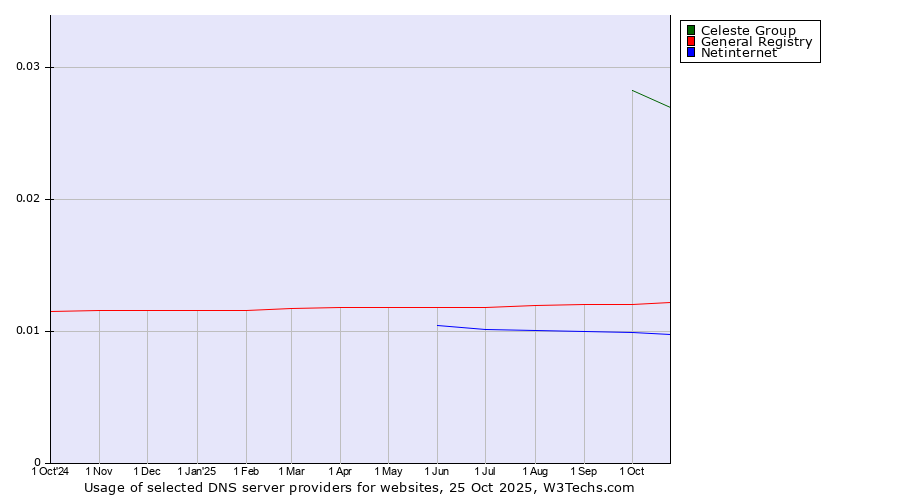 Historical trends in the usage of Celeste Group vs. General Registry vs. Netinternet