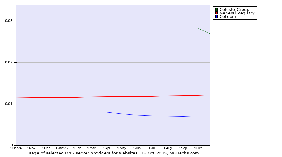 Historical trends in the usage of Celeste Group vs. General Registry vs. Cellcom