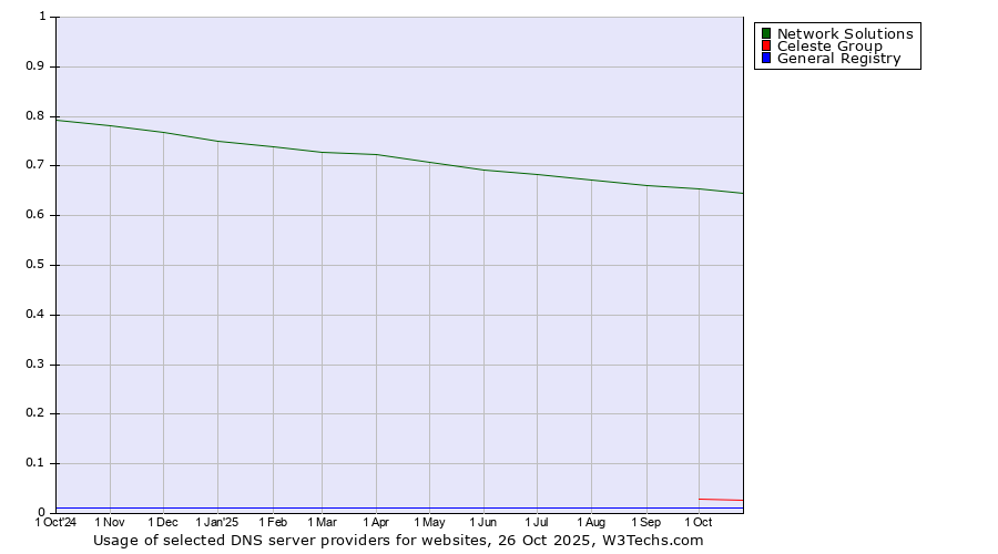 Historical trends in the usage of Network Solutions vs. Celeste Group vs. General Registry