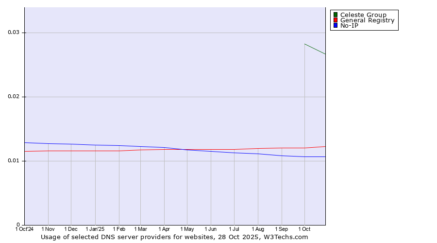 Historical trends in the usage of Celeste Group vs. General Registry vs. No-IP