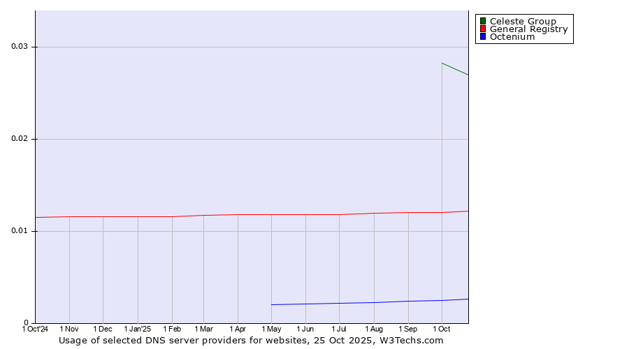 Historical trends in the usage of Celeste Group vs. General Registry vs. Octenium