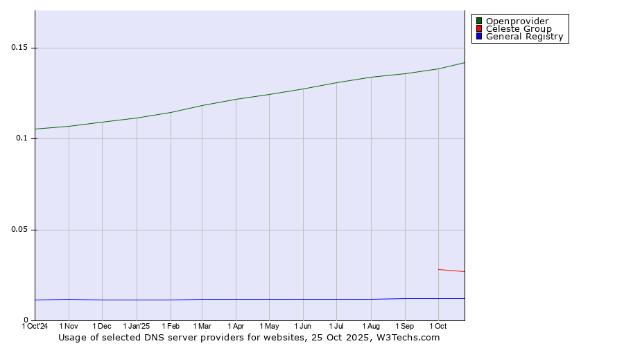 Historical trends in the usage of Openprovider vs. Celeste Group vs. General Registry