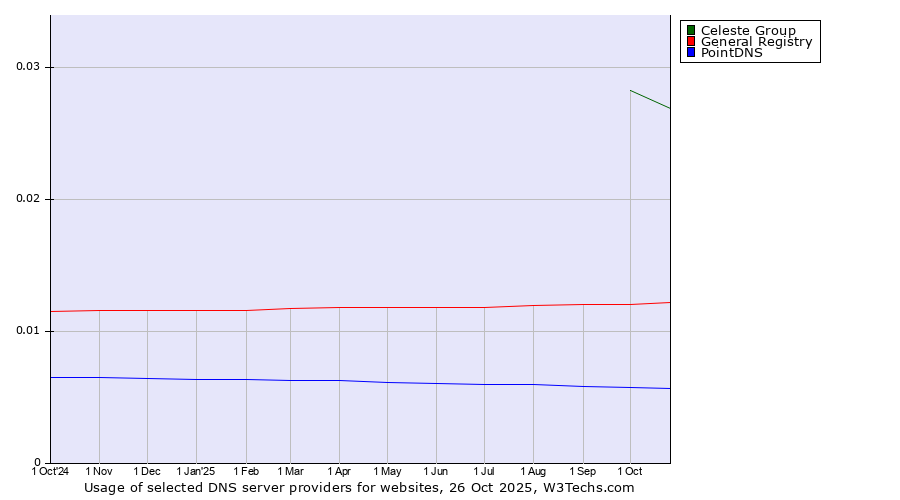 Historical trends in the usage of Celeste Group vs. General Registry vs. PointDNS