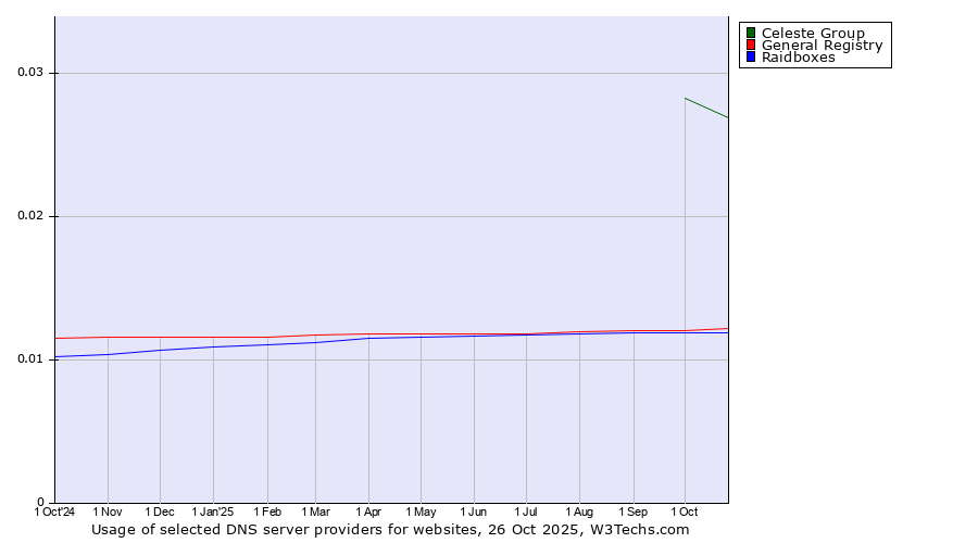 Historical trends in the usage of Celeste Group vs. General Registry vs. Raidboxes