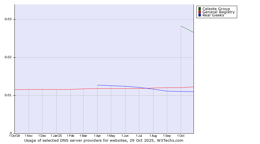 Historical trends in the usage of Celeste Group vs. General Registry vs. Real Geeks
