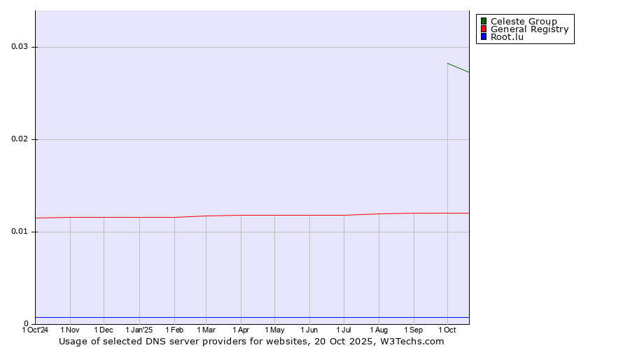 Historical trends in the usage of Celeste Group vs. General Registry vs. Root.lu