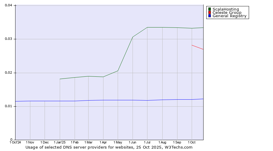 Historical trends in the usage of ScalaHosting vs. Celeste Group vs. General Registry