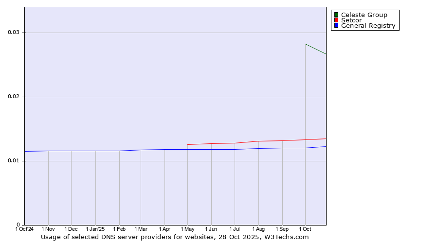 Historical trends in the usage of Celeste Group vs. Setcor vs. General Registry