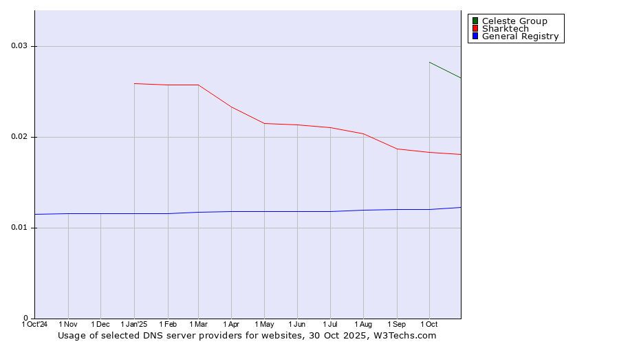 Historical trends in the usage of Celeste Group vs. Sharktech vs. General Registry