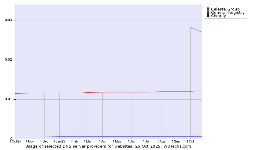 Historical trends in the usage of Celeste Group vs. General Registry vs. Shopify