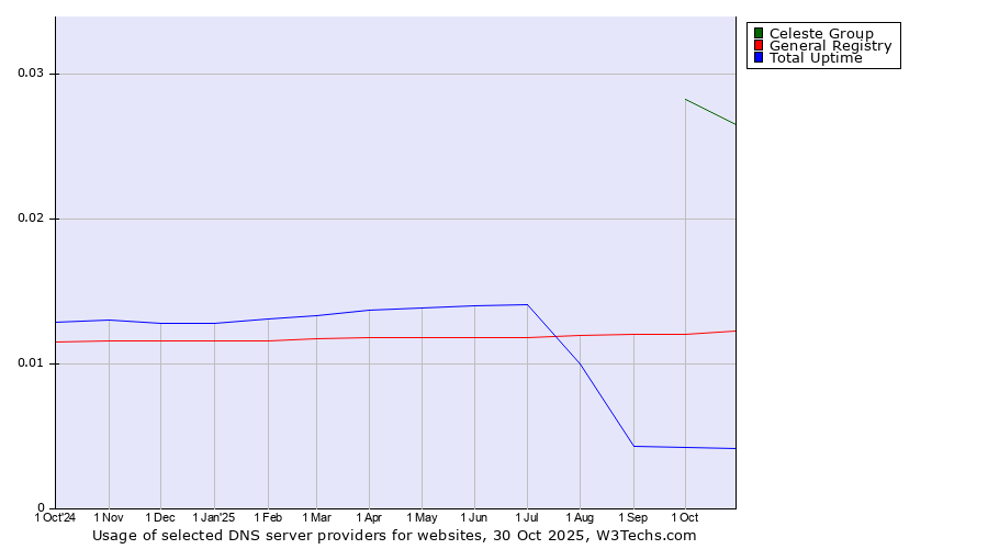 Historical trends in the usage of Celeste Group vs. General Registry vs. Total Uptime