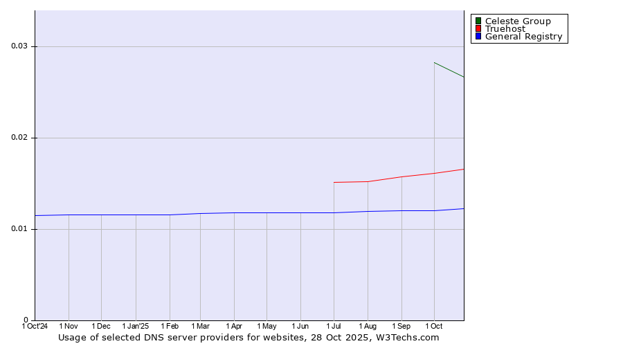 Historical trends in the usage of Celeste Group vs. Truehost vs. General Registry