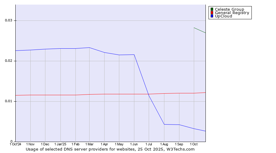 Historical trends in the usage of Celeste Group vs. General Registry vs. UpCloud