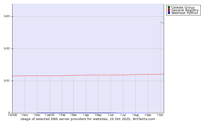 Historical trends in the usage of Celeste Group vs. General Registry vs. Webhost Python