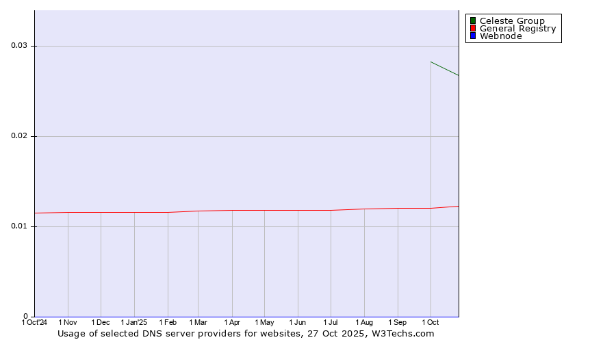 Historical trends in the usage of Celeste Group vs. General Registry vs. Webnode