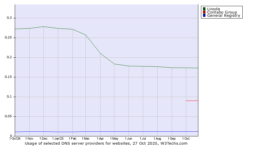 Historical trends in the usage of Linode vs. Contabo Group vs. General Registry