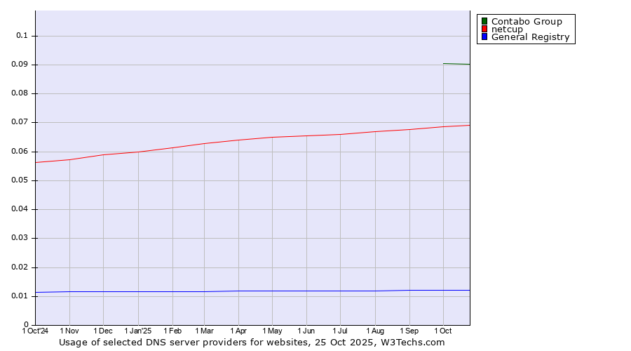 Historical trends in the usage of Contabo Group vs. netcup vs. General Registry
