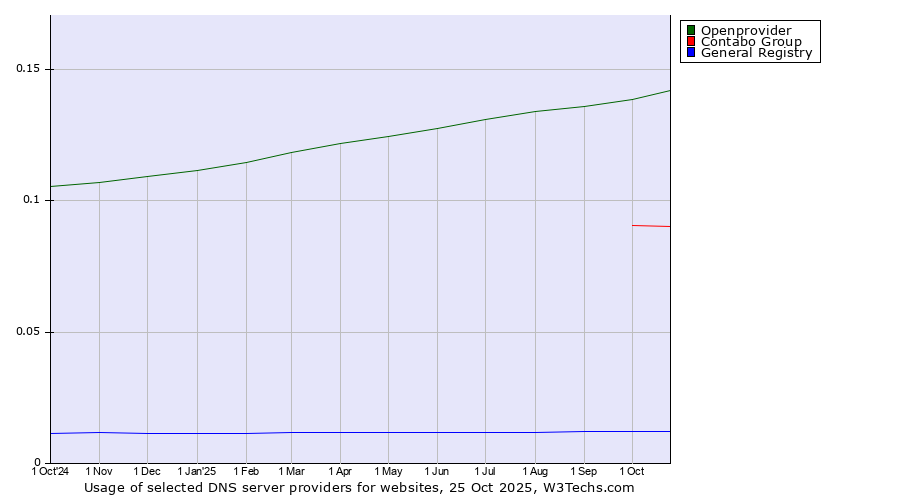 Historical trends in the usage of Openprovider vs. Contabo Group vs. General Registry