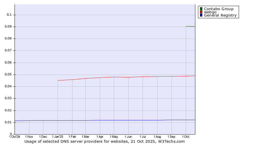 Historical trends in the usage of Contabo Group vs. webgo vs. General Registry