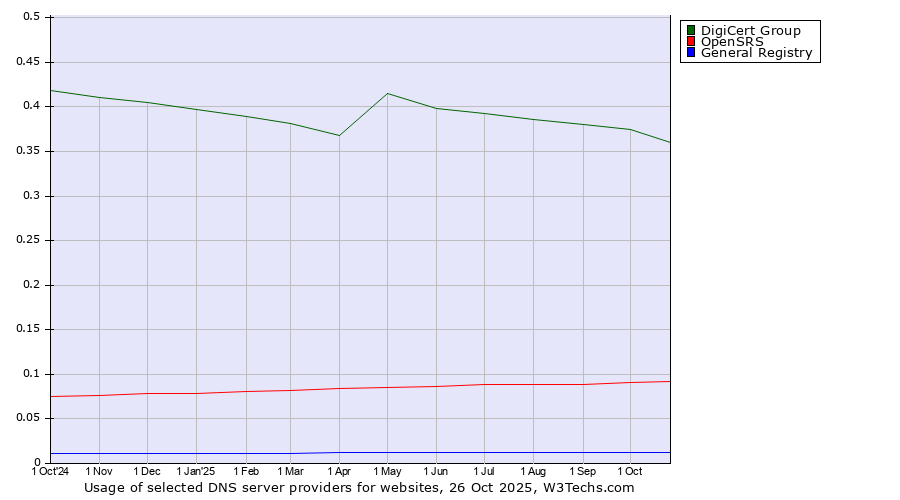 Historical trends in the usage of DigiCert Group vs. OpenSRS vs. General Registry