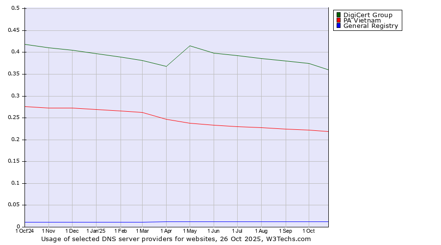 Historical trends in the usage of DigiCert Group vs. PA Vietnam vs. General Registry