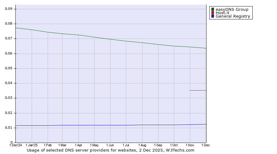 Historical trends in the usage of easyDNS Group vs. Host.it vs. General Registry